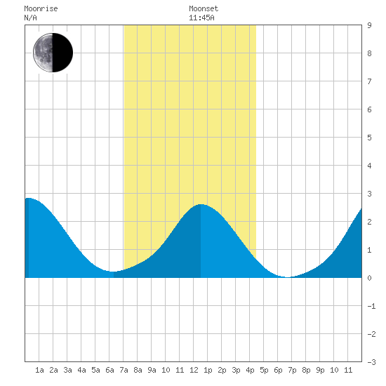 Squibnocket Point tide chart for Wednesday, January 6, 2021
