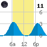 Squibnocket Point tide chart for Thursday, February 11, 2021