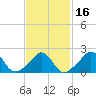 Squibnocket Point tide chart for Tuesday, February 16, 2021