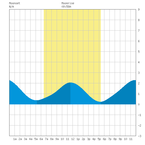 Squibnocket Point tide chart for Thursday, February 18, 2021