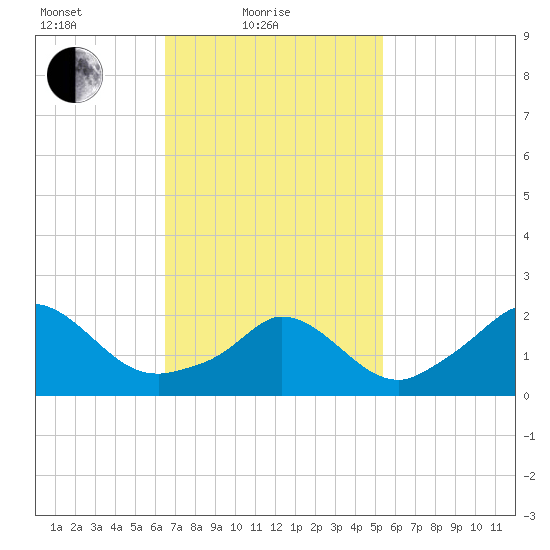 Squibnocket Point tide chart for Friday, February 19, 2021