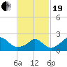 Squibnocket Point tide chart for Friday, February 19, 2021