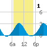Squibnocket Point tide chart for Monday, February 1, 2021