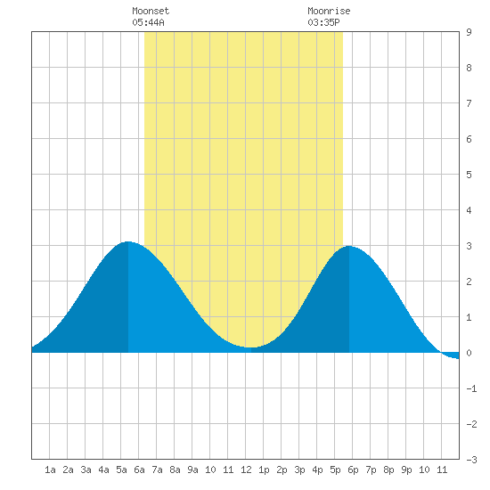 Squibnocket Point tide chart for Thursday, February 25, 2021