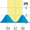 Squibnocket Point tide chart for Thursday, February 25, 2021