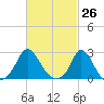 Squibnocket Point tide chart for Friday, February 26, 2021