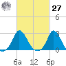 Squibnocket Point tide chart for Saturday, February 27, 2021