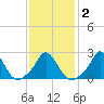 Squibnocket Point tide chart for Tuesday, February 2, 2021