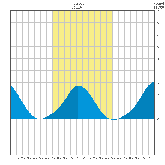 Squibnocket Point tide chart for Wednesday, February 3, 2021
