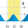 Squibnocket Point tide chart for Wednesday, February 3, 2021