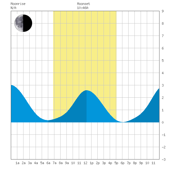 Squibnocket Point tide chart for Thursday, February 4, 2021