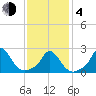 Squibnocket Point tide chart for Thursday, February 4, 2021