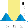 Squibnocket Point tide chart for Tuesday, February 9, 2021