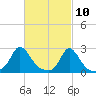 Squibnocket Point tide chart for Wednesday, March 10, 2021