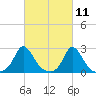 Squibnocket Point tide chart for Thursday, March 11, 2021
