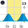 Squibnocket Point tide chart for Saturday, March 13, 2021