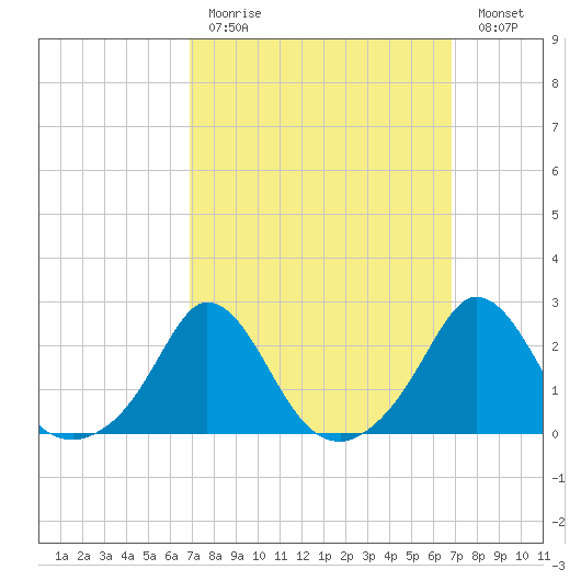Squibnocket Point tide chart for Sunday, March 14, 2021