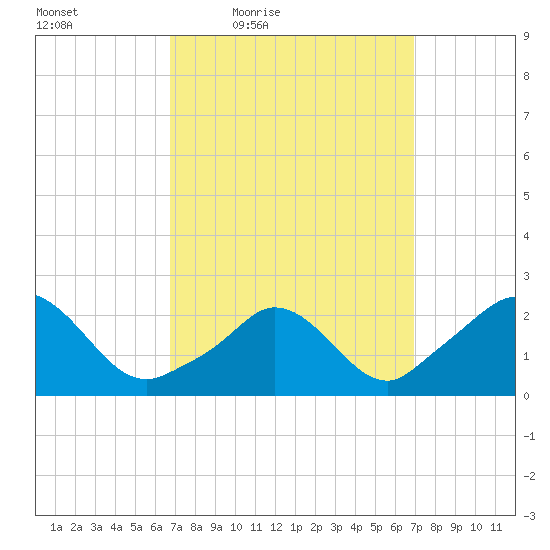 Squibnocket Point tide chart for Friday, March 19, 2021