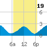 Squibnocket Point tide chart for Friday, March 19, 2021