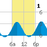 Squibnocket Point tide chart for Monday, March 1, 2021