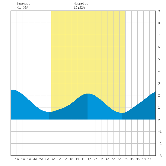 Squibnocket Point tide chart for Saturday, March 20, 2021