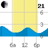 Squibnocket Point tide chart for Sunday, March 21, 2021