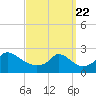 Squibnocket Point tide chart for Monday, March 22, 2021