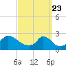 Squibnocket Point tide chart for Tuesday, March 23, 2021