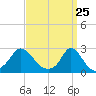 Squibnocket Point tide chart for Thursday, March 25, 2021