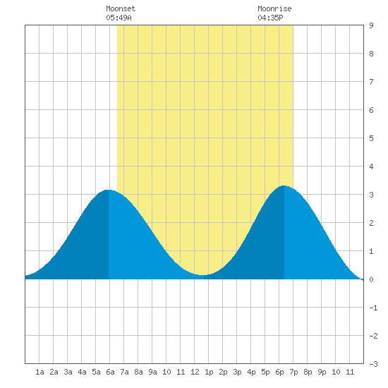 Squibnocket Point tide chart for Friday, March 26, 2021