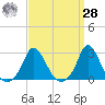 Squibnocket Point tide chart for Sunday, March 28, 2021