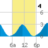 Squibnocket Point tide chart for Thursday, March 4, 2021