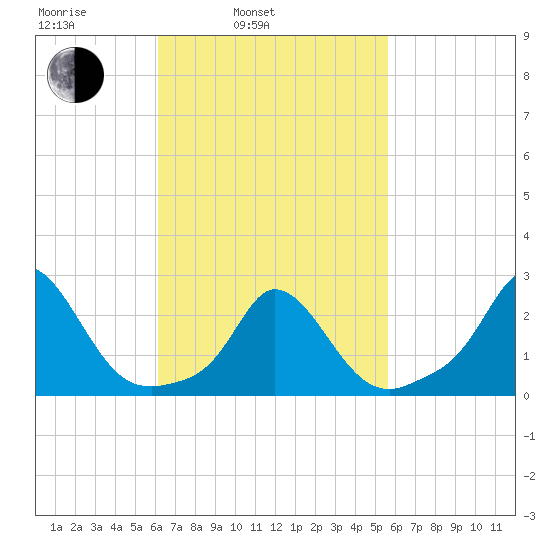 Squibnocket Point tide chart for Friday, March 5, 2021
