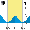 Squibnocket Point tide chart for Friday, March 5, 2021