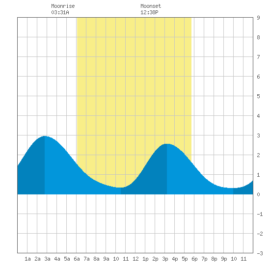 Squibnocket Point tide chart for Monday, March 8, 2021