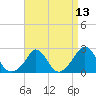 Squibnocket Point tide chart for Tuesday, April 13, 2021