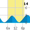 Squibnocket Point tide chart for Wednesday, April 14, 2021