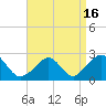 Squibnocket Point tide chart for Friday, April 16, 2021