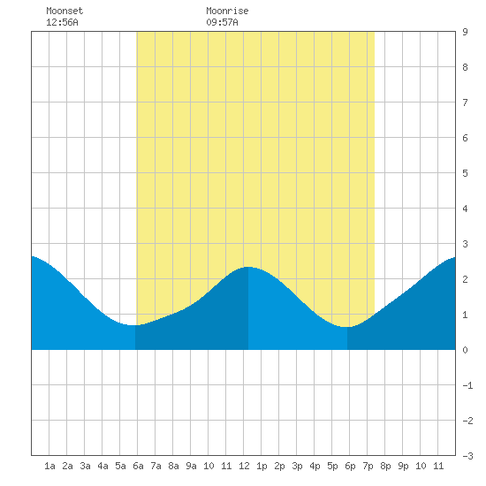 Squibnocket Point tide chart for Sunday, April 18, 2021