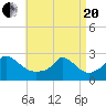 Squibnocket Point tide chart for Tuesday, April 20, 2021