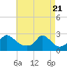 Squibnocket Point tide chart for Wednesday, April 21, 2021