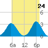 Squibnocket Point tide chart for Saturday, April 24, 2021
