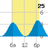 Squibnocket Point tide chart for Sunday, April 25, 2021
