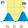 Squibnocket Point tide chart for Monday, April 26, 2021