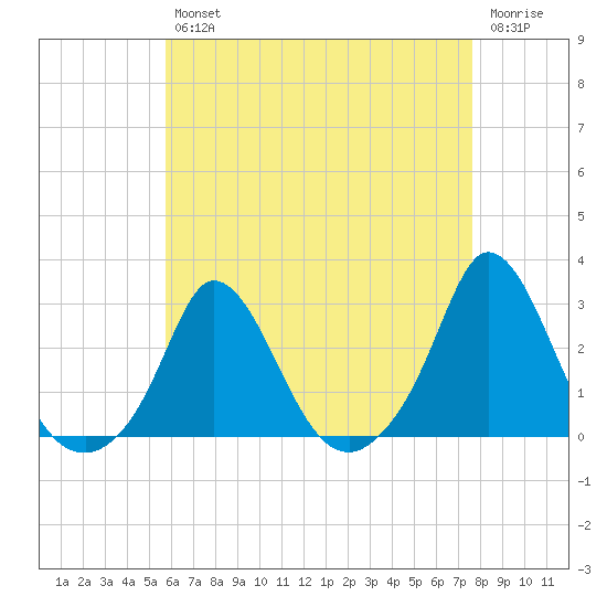 Squibnocket Point tide chart for Tuesday, April 27, 2021