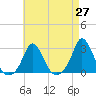 Squibnocket Point tide chart for Tuesday, April 27, 2021