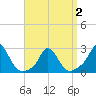 Squibnocket Point tide chart for Friday, April 2, 2021