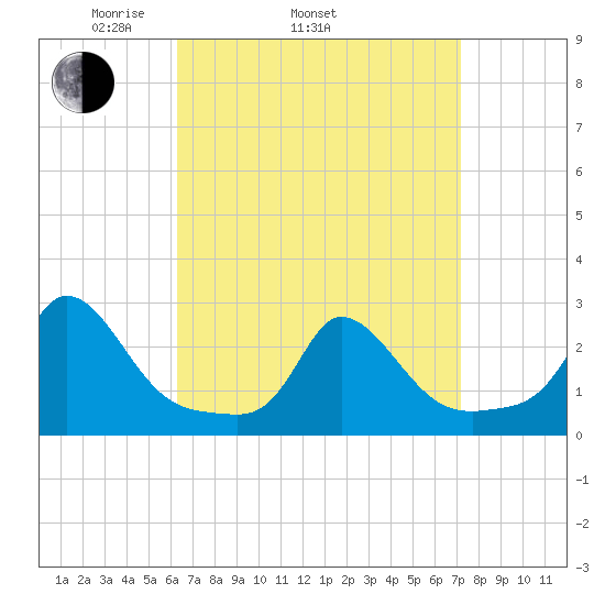 Squibnocket Point tide chart for Sunday, April 4, 2021