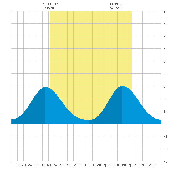 Squibnocket Point tide chart for Thursday, April 8, 2021