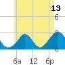 Squibnocket Point tide chart for Thursday, May 13, 2021